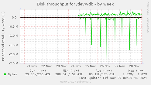 Disk throughput for /dev/vdb