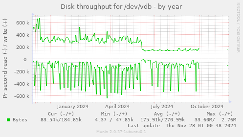 Disk throughput for /dev/vdb