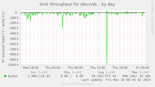 Disk throughput for /dev/vdc