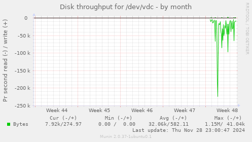 Disk throughput for /dev/vdc