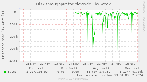 Disk throughput for /dev/vdc