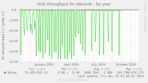 Disk throughput for /dev/vdc