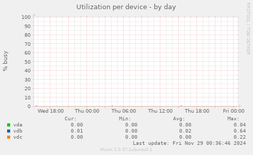 Utilization per device