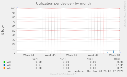 Utilization per device