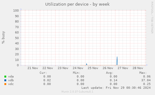 Utilization per device