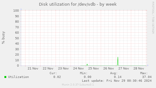 Disk utilization for /dev/vdb