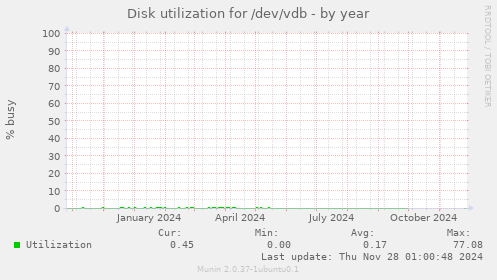 Disk utilization for /dev/vdb