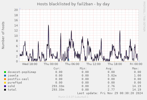 Hosts blacklisted by fail2ban