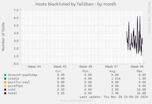 Hosts blacklisted by fail2ban