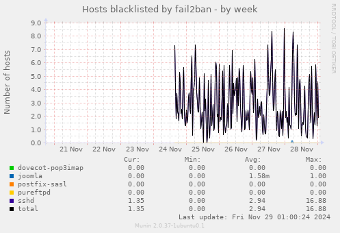 Hosts blacklisted by fail2ban