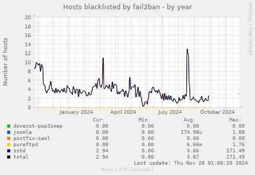 Hosts blacklisted by fail2ban