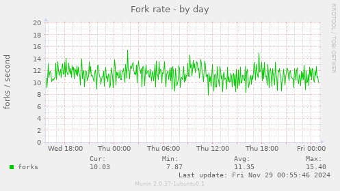 Fork rate