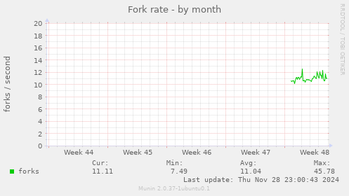 Fork rate