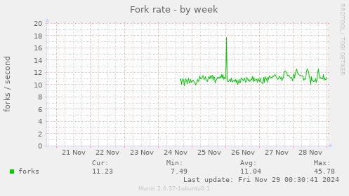 Fork rate