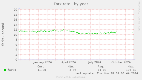 Fork rate