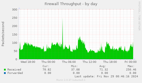 Firewall Throughput