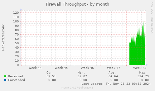 Firewall Throughput