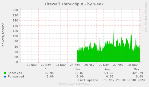 Firewall Throughput