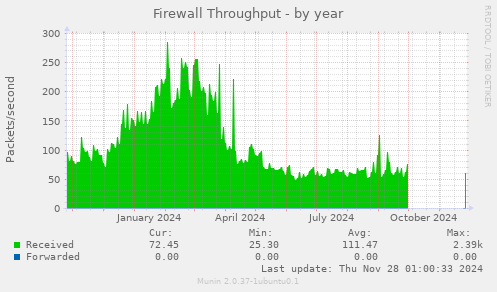 Firewall Throughput