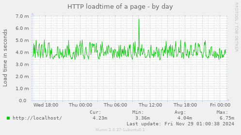 HTTP loadtime of a page