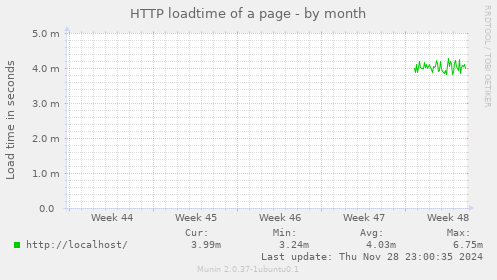 HTTP loadtime of a page