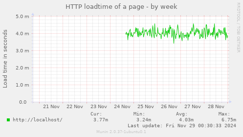 HTTP loadtime of a page