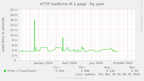 HTTP loadtime of a page