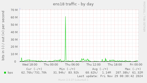 ens18 traffic