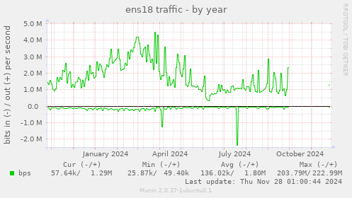 ens18 traffic