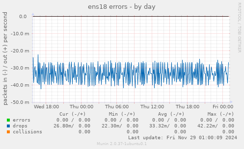 ens18 errors