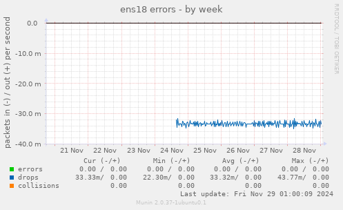 ens18 errors