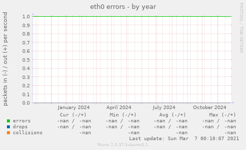 eth0 errors