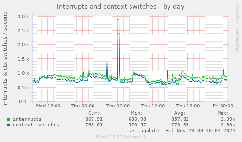 Interrupts and context switches