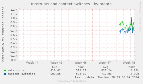 Interrupts and context switches