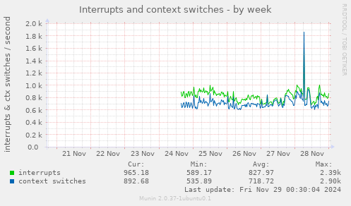 Interrupts and context switches