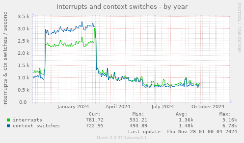 Interrupts and context switches