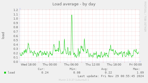 Load average