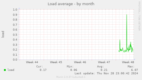 Load average