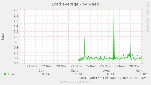 Load average