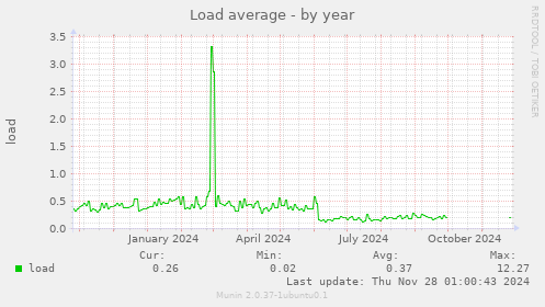 Load average