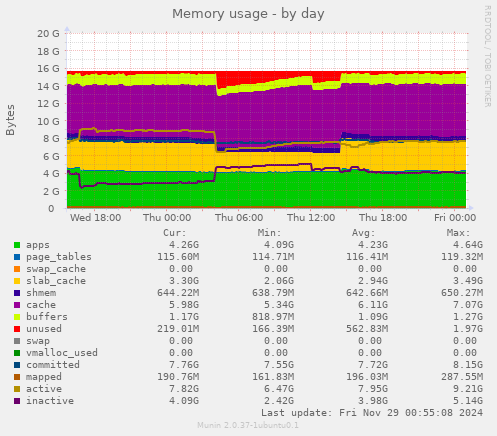 Memory usage