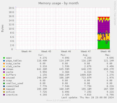 Memory usage