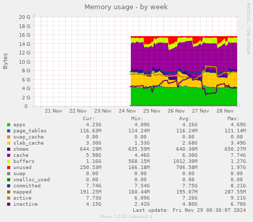 Memory usage