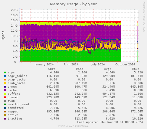 Memory usage