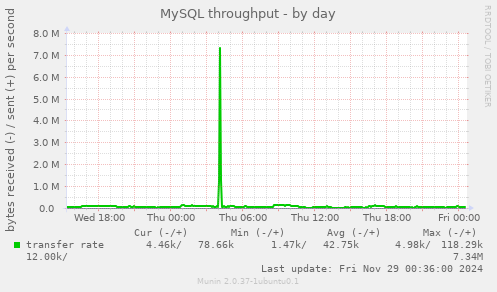 MySQL throughput