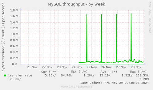 MySQL throughput