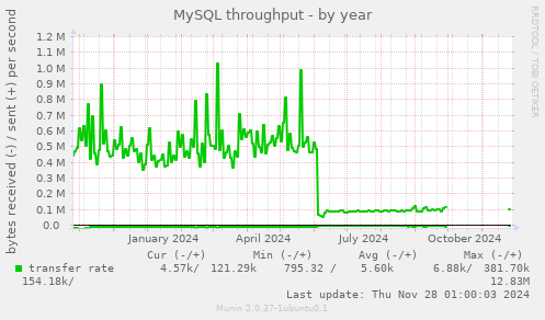 MySQL throughput