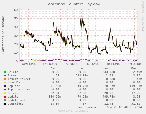 Command Counters