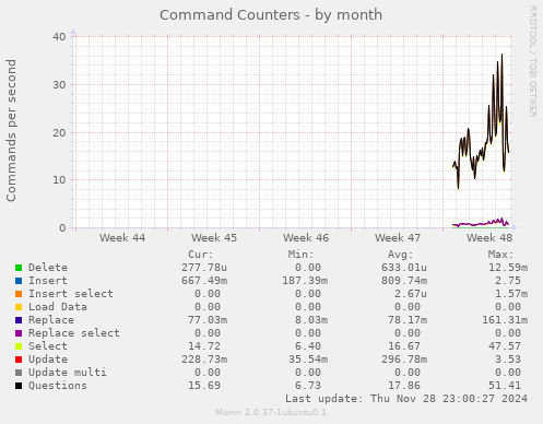 Command Counters