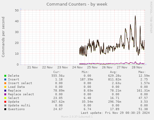 Command Counters